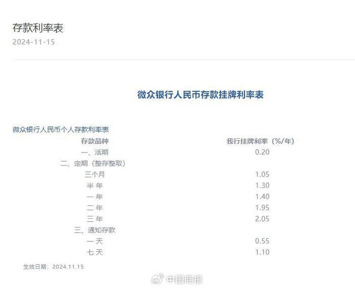 降息！四家民营银行同日宣布，有银行年内已四次下调存款挂牌利率