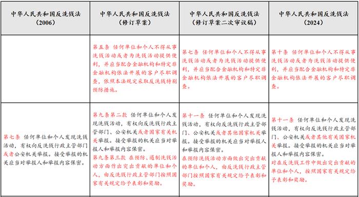 反洗钱课堂｜《中华人民共和国反洗钱法》要点解读