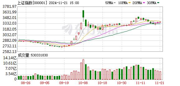 A股震荡整理：成交额超1.6万亿 可控核聚变概念股爆发