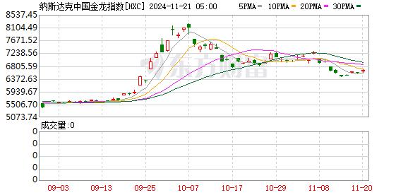 全球市场：美股三大指数涨跌不一 纳斯达克中国金龙指数收涨1.44%