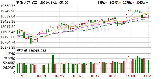 全球市场：美股三大指数涨跌不一 纳斯达克中国金龙指数收涨1.44%