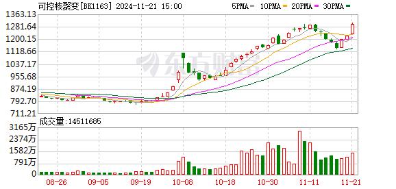 A股震荡整理：成交额超1.6万亿 可控核聚变概念股爆发