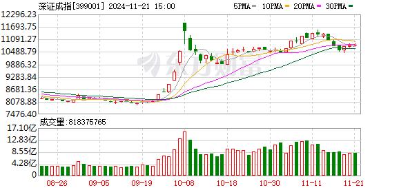 A股震荡整理：成交额超1.6万亿 可控核聚变概念股爆发