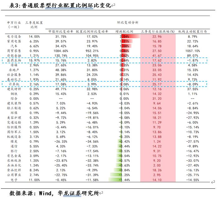 【华龙基金】2024年三季度基金持仓数据观察：增持港股与创业板，房地产与计算机资金配置边际回暖