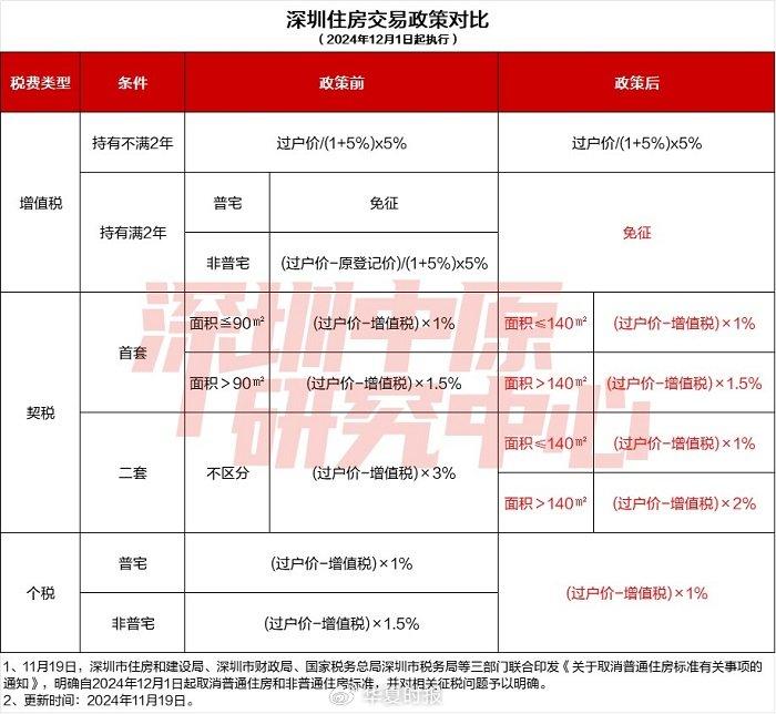 深圳加入一线城市取消“豪宅税”行列