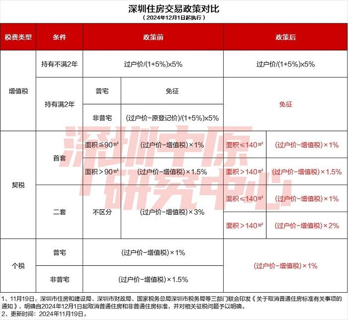 深圳加入一线城市取消“豪宅税”行列，机构：相信豪宅产品成交活跃度会有一定提升