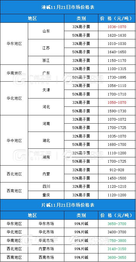 11月21日热门化工原料全国区域报价总表！