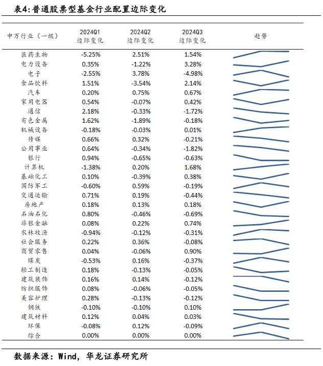 【华龙基金】2024年三季度基金持仓数据观察：增持港股与创业板，房地产与计算机资金配置边际回暖