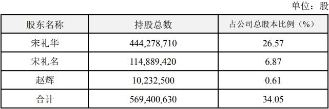 安科生物2名实控人1名高管拟减持 股价跌3.09%