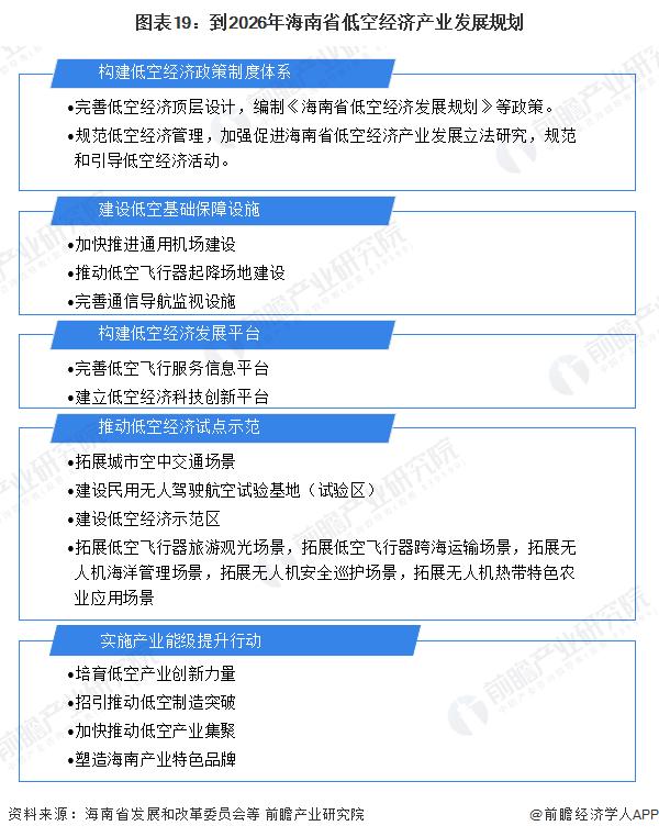 【建议收藏】重磅！2024年海南省低空经济产业链全景图谱（附产业政策、产业链现状图谱、产业资源空间布局、产业链发展规划）