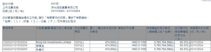 Rong De Investments Limited减持珠光控股(01176)47.4万股 每股作价约0.12港元