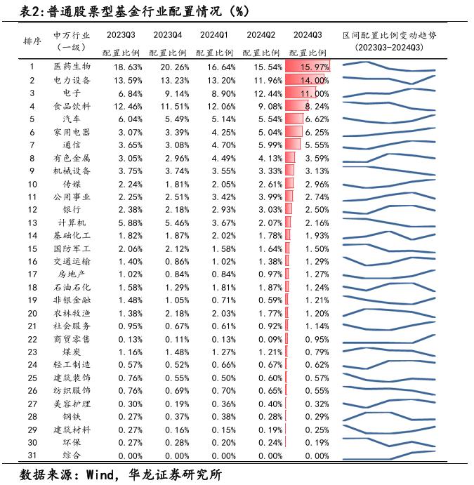 【华龙基金】2024年三季度基金持仓数据观察：增持港股与创业板，房地产与计算机资金配置边际回暖