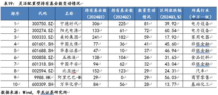 【华龙基金】2024年三季度基金持仓数据观察：增持港股与创业板，房地产与计算机资金配置边际回暖