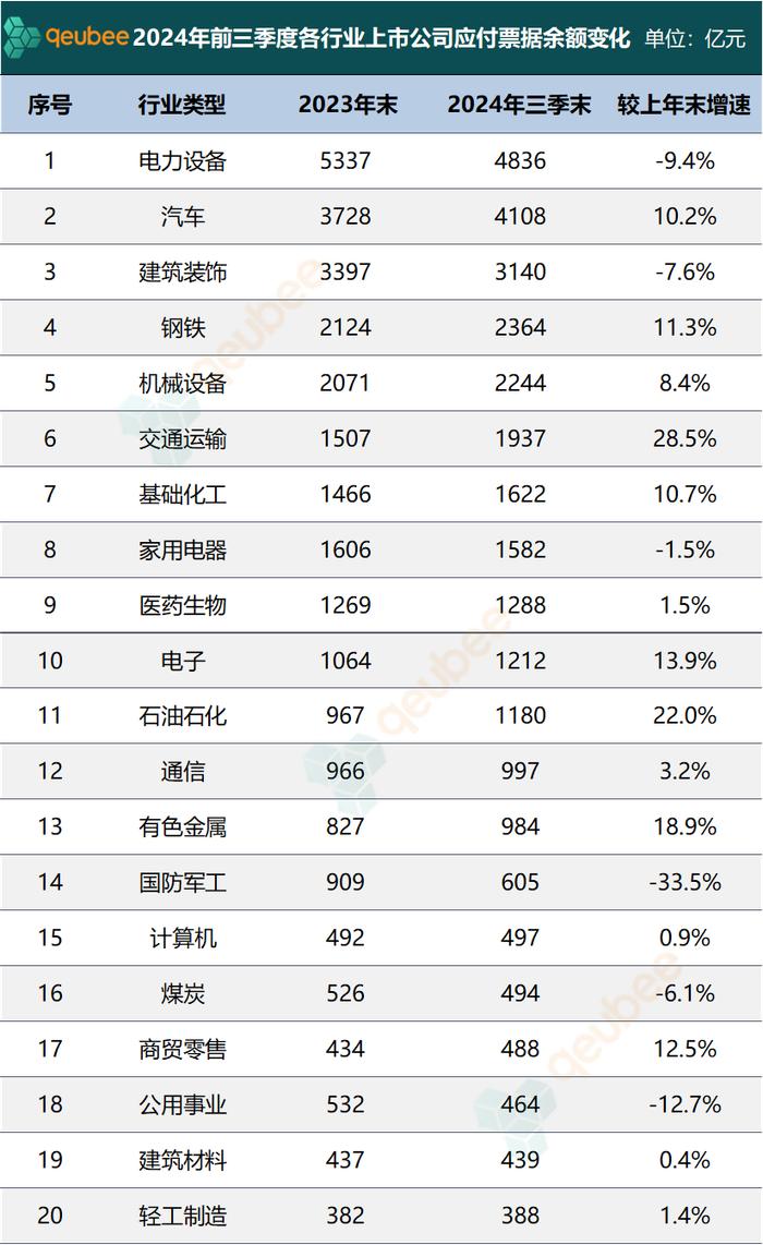 2024年三季度：上市公司应付票据排名