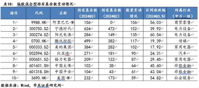 【华龙基金】2024年三季度基金持仓数据观察：增持港股与创业板，房地产与计算机资金配置边际回暖