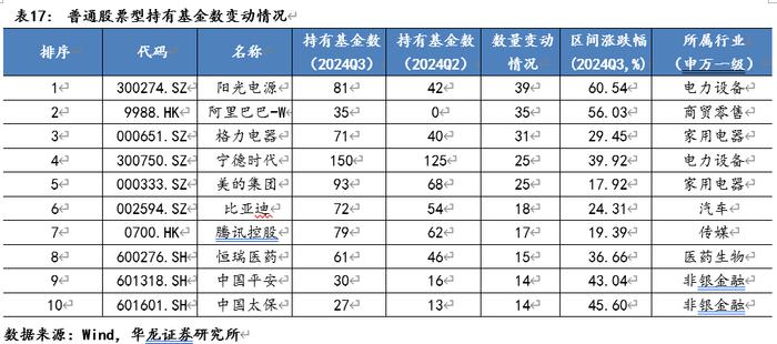 【华龙基金】2024年三季度基金持仓数据观察：增持港股与创业板，房地产与计算机资金配置边际回暖