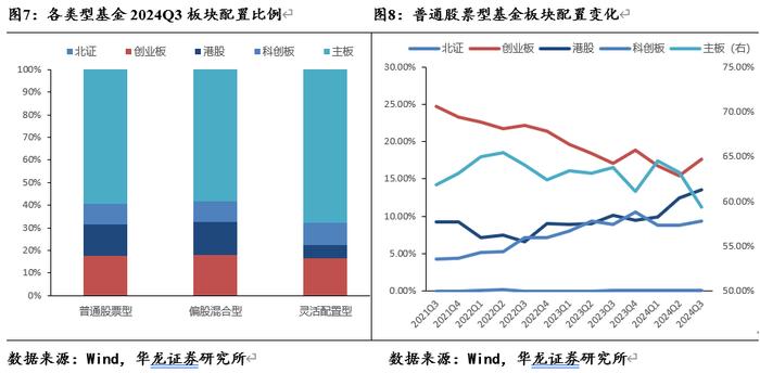 【华龙基金】2024年三季度基金持仓数据观察：增持港股与创业板，房地产与计算机资金配置边际回暖