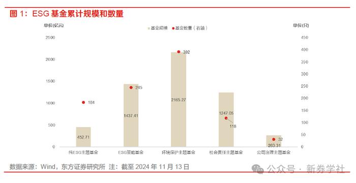 【东方证券ESG双周报第59期】沪深北交易所就可持续发展报告编制指南征求意见