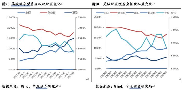 【华龙基金】2024年三季度基金持仓数据观察：增持港股与创业板，房地产与计算机资金配置边际回暖