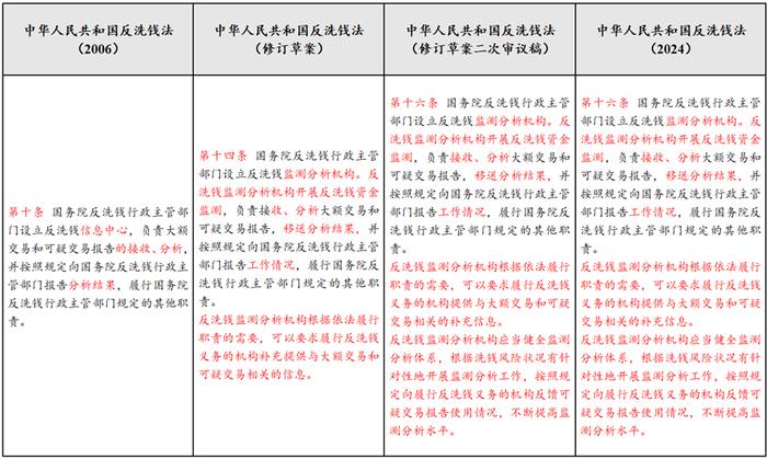 反洗钱课堂｜《中华人民共和国反洗钱法》要点解读