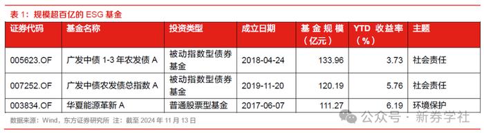 【东方证券ESG双周报第59期】沪深北交易所就可持续发展报告编制指南征求意见