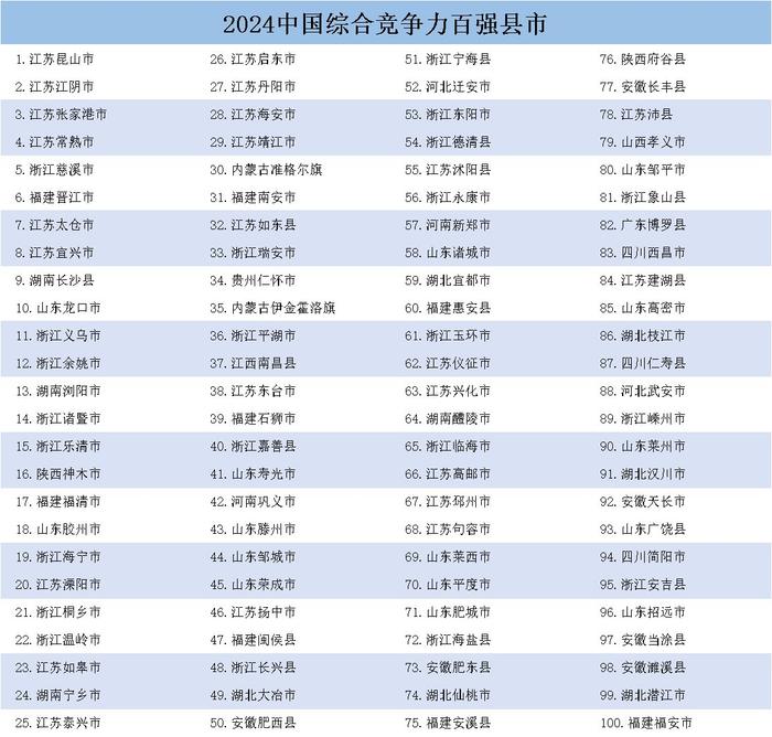 中国百强县市名单揭晓：江苏、浙江、山东上榜最多