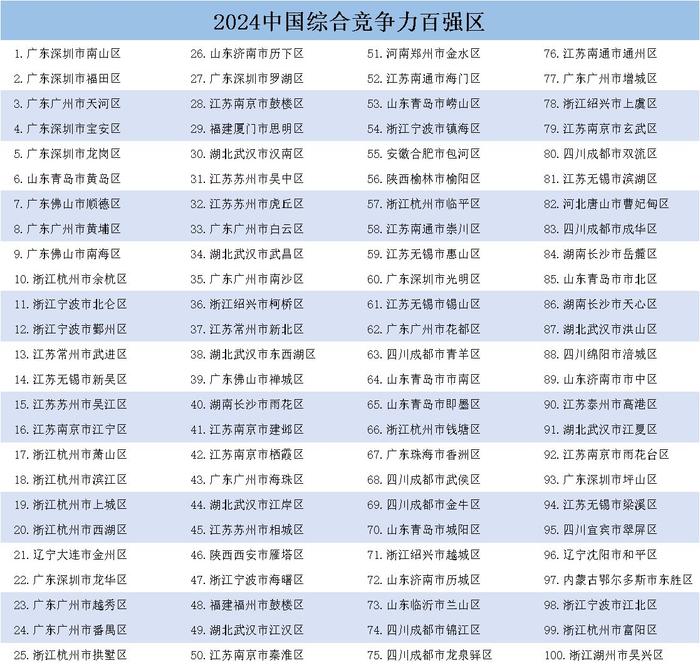 中国百强县市名单揭晓：江苏、浙江、山东上榜最多