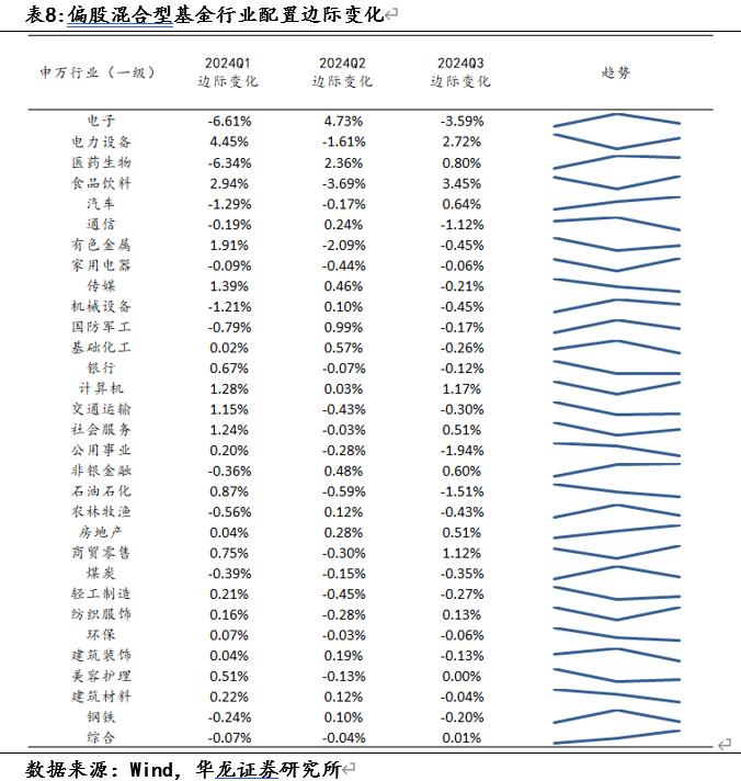 【华龙基金】2024年三季度基金持仓数据观察：增持港股与创业板，房地产与计算机资金配置边际回暖