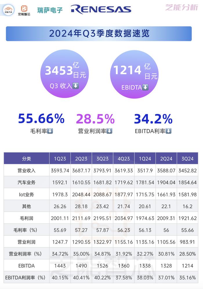 瑞萨电子 2024Q3 财报：汽车业务支撑，多元化发展的困境与突破