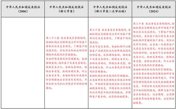 反洗钱课堂｜《中华人民共和国反洗钱法》要点解读