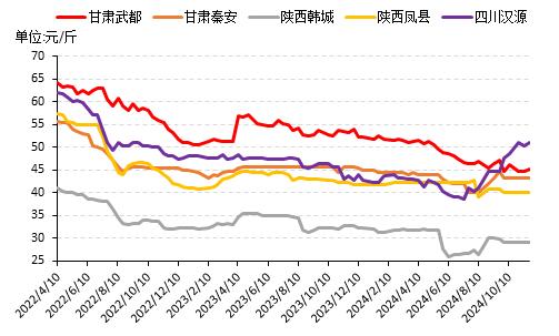 新华指数|十一月中旬，花椒指数微幅下跌