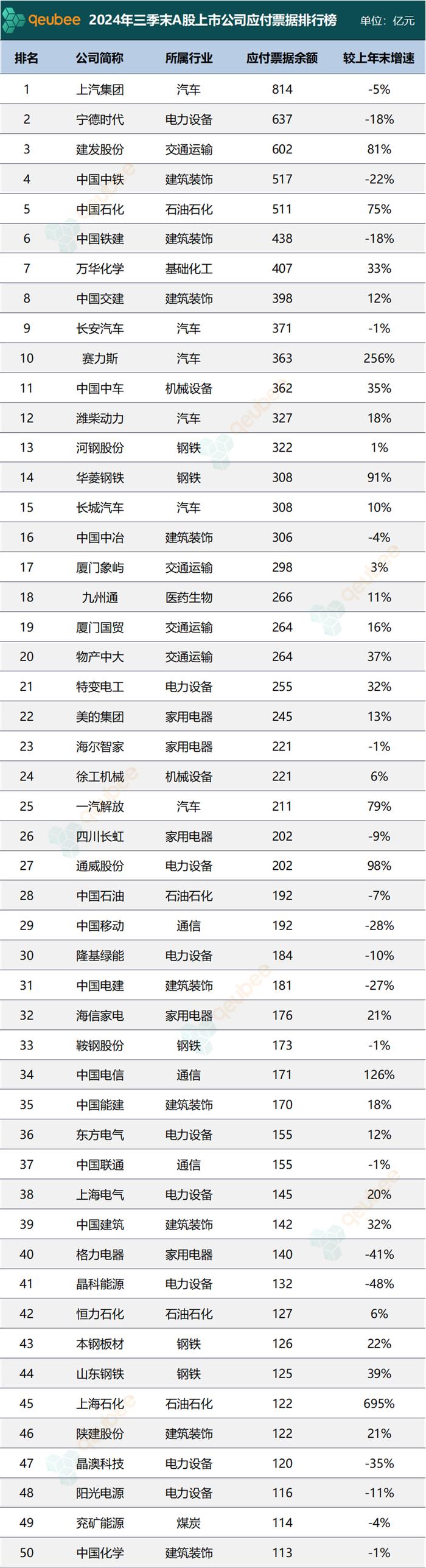 2024年三季度：上市公司应付票据排名