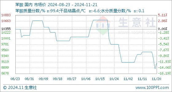 11月21日生意社苯胺基准价为9087.50元/吨