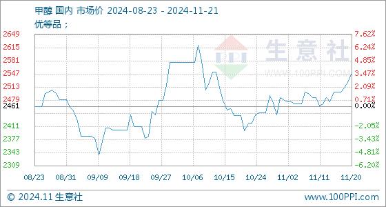 11月21日生意社甲醇基准价为2549.17元/吨