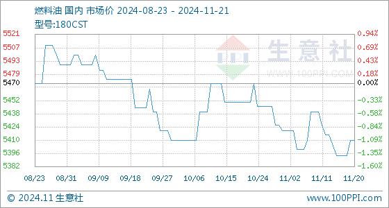 11月21日生意社燃料油基准价为5410.00元/吨