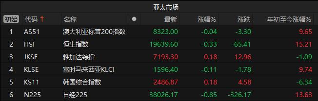 亚太股市收盘涨少跌多 澳大利亚标普200指数收跌0.04%