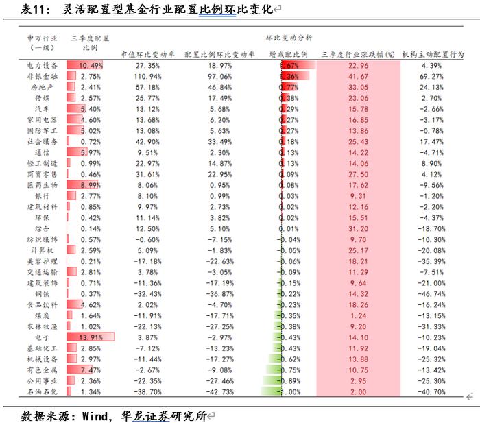 【华龙基金】2024年三季度基金持仓数据观察：增持港股与创业板，房地产与计算机资金配置边际回暖