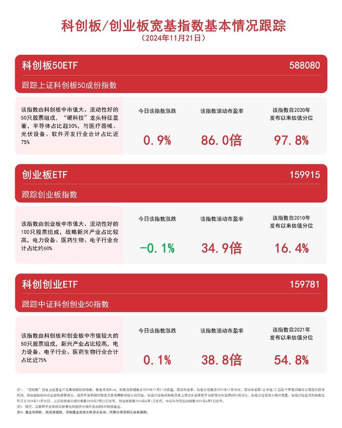 双创板块震荡，科创创业ETF（159781）、创业板ETF（159915）等产品受市场关注