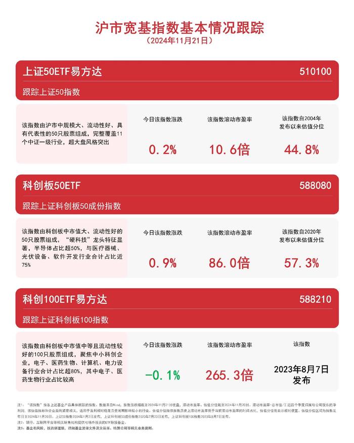 沪市宽基指数全天震荡，关注上证50ETF易方达（510100）、科创100ETF易方达（588210）等产品走势