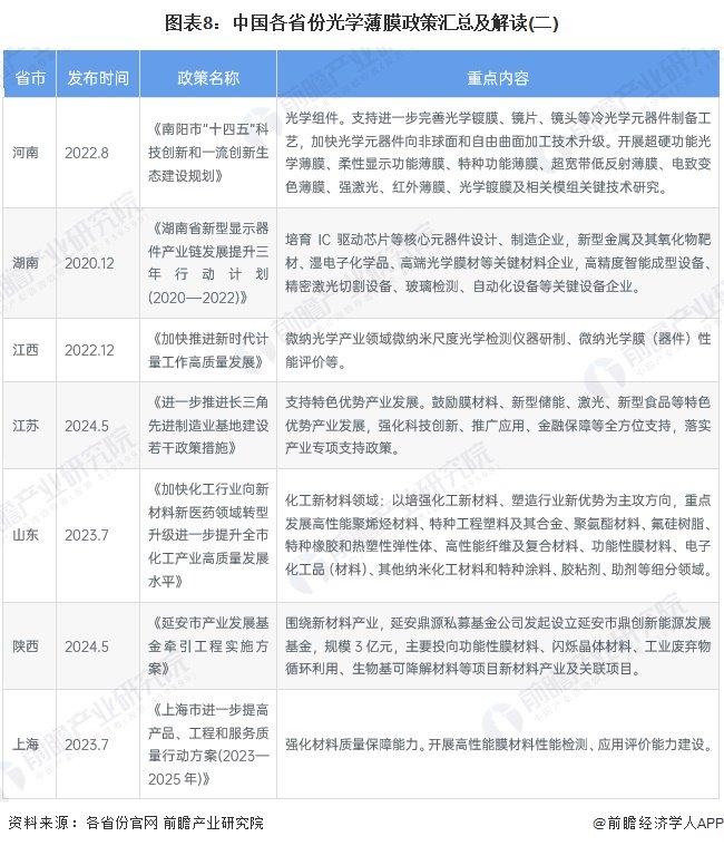 重磅！2024年中国及31省市光学薄膜行业政策汇总及解读（全） 推动光学薄膜国产化高端化