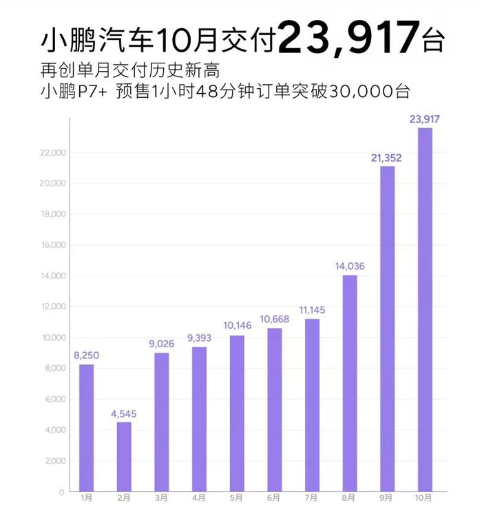 最新发布！小鹏汽车终于走出泥潭了，吗？|杠杆观车