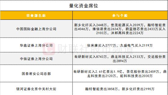 【数据看盘】机构连续两日甩卖酷特智能 游资、量化激烈博弈有研新材