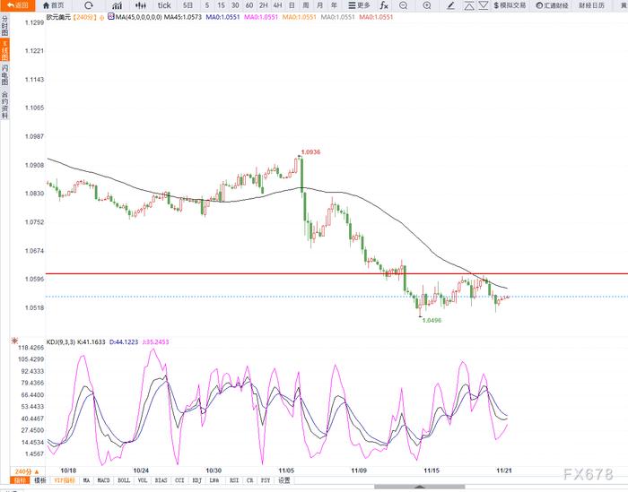 11月21日交易机会之欧元兑美元技术分析