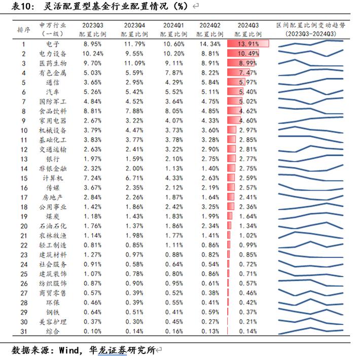 【华龙基金】2024年三季度基金持仓数据观察：增持港股与创业板，房地产与计算机资金配置边际回暖