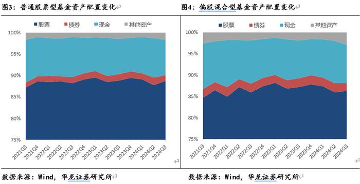 【华龙基金】2024年三季度基金持仓数据观察：增持港股与创业板，房地产与计算机资金配置边际回暖