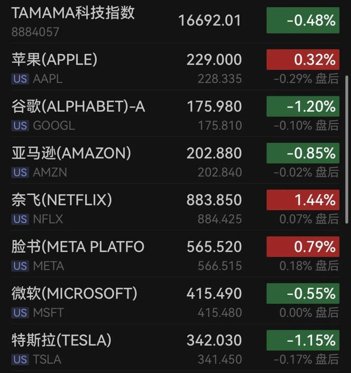 营收展望未能“打动华尔街” 英伟达股价盘后一度下跌超5%