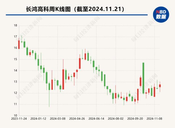 高压铁塔移位推进缓慢 长鸿高科募投项目三次延期