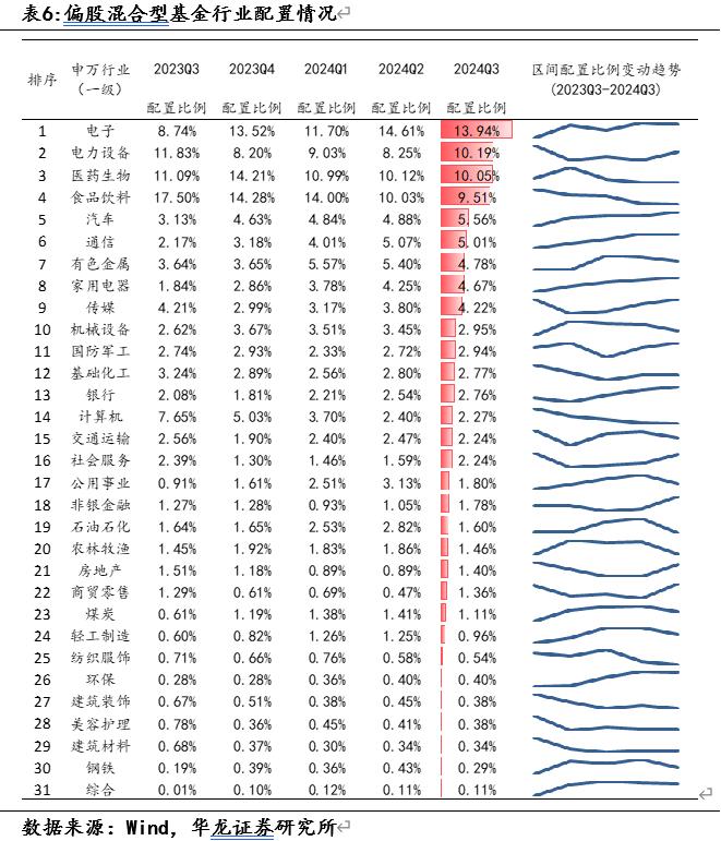 【华龙基金】2024年三季度基金持仓数据观察：增持港股与创业板，房地产与计算机资金配置边际回暖