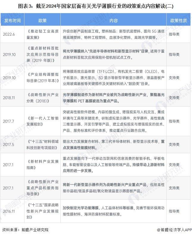 重磅！2024年中国及31省市光学薄膜行业政策汇总及解读（全） 推动光学薄膜国产化高端化