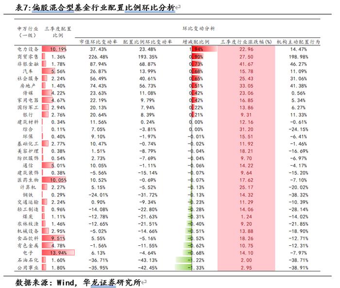 【华龙基金】2024年三季度基金持仓数据观察：增持港股与创业板，房地产与计算机资金配置边际回暖